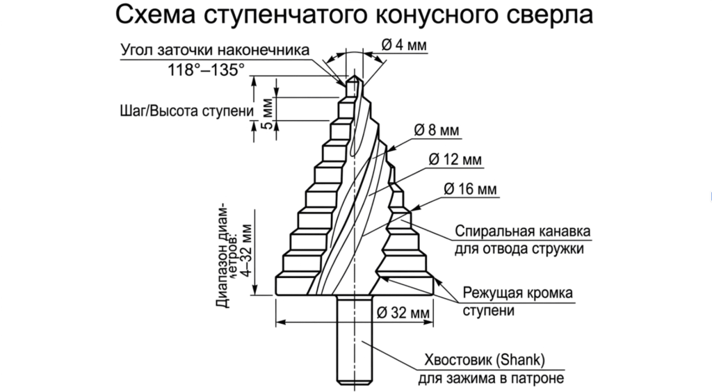 Как сверлить ступенчатым конусным сверлом