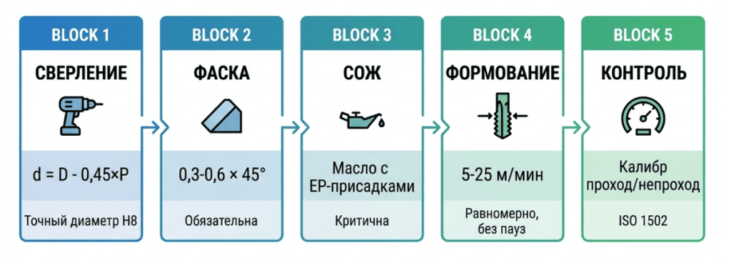 Как работать с метчиком-раскатником: пошаговое руководство Как работать с метчиком-раскатником: пошаговое руководство