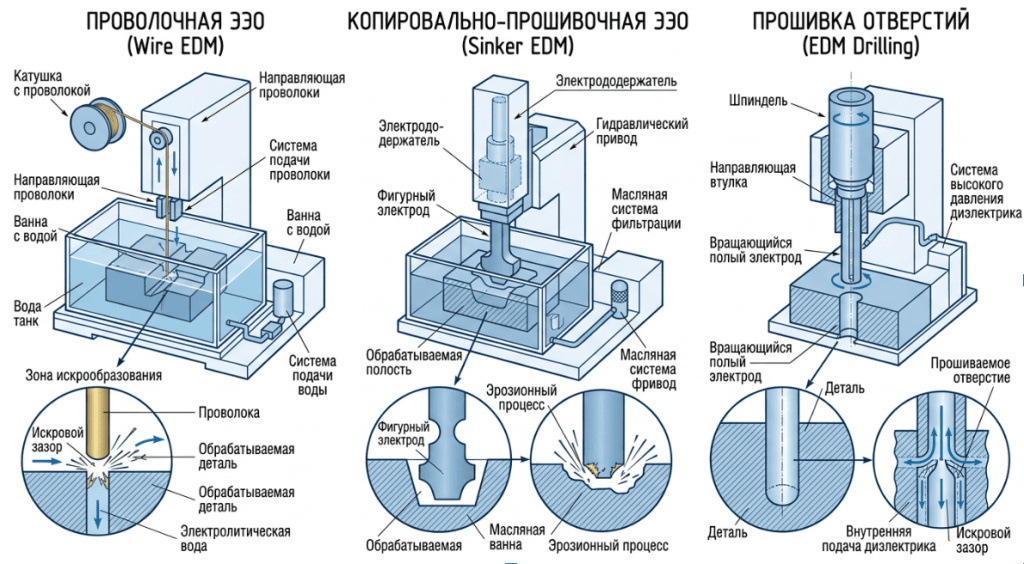 Электроэрозионная обработка металла Электроэрозионная обработка металла
