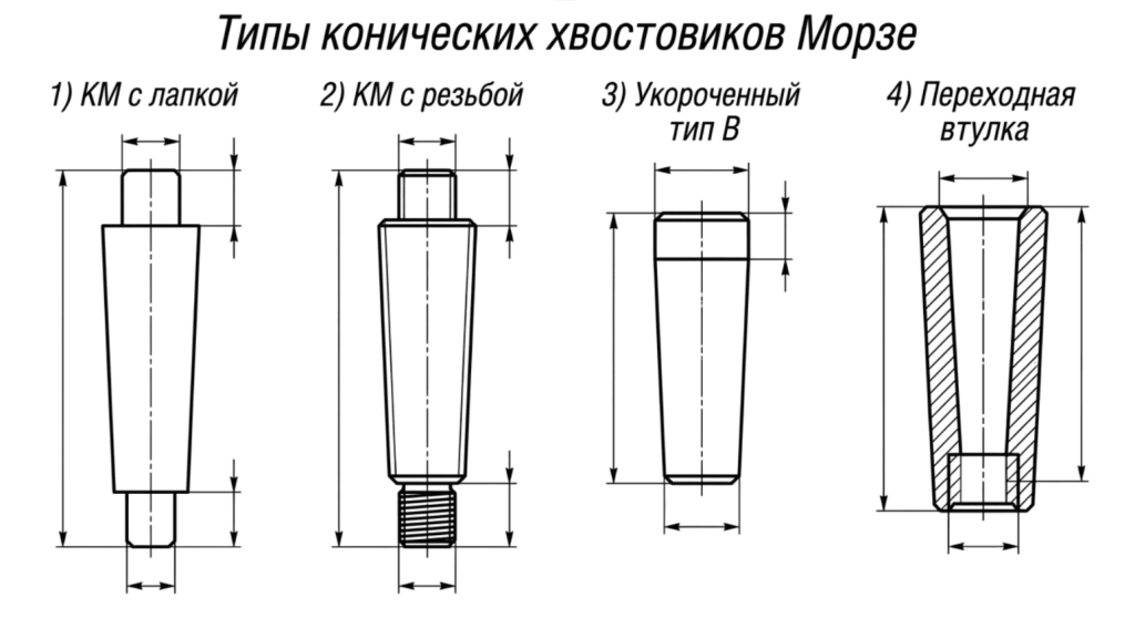 Конус Морзе Конус Морзе