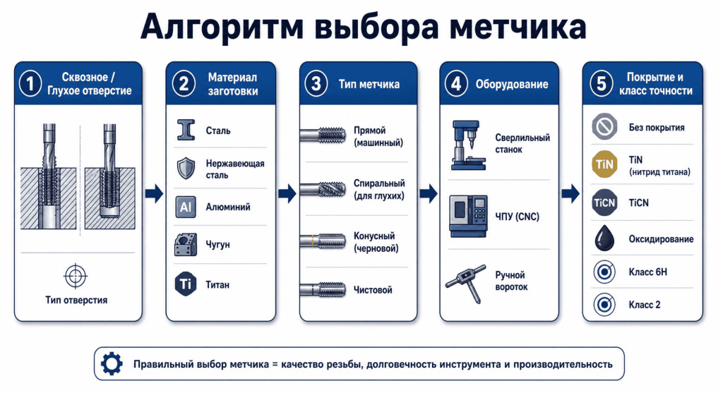 Быстрый выбор: нужен метчик — что взять? Быстрый выбор: нужен метчик — что взять?